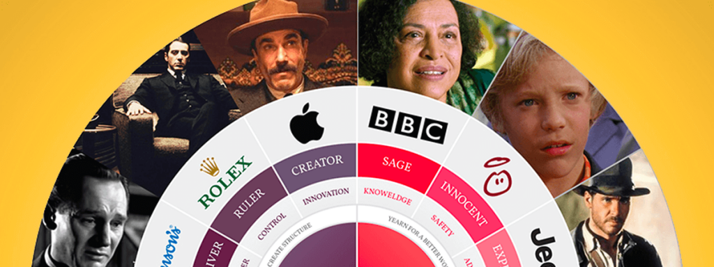 archetypes of popular brands